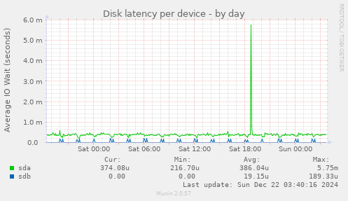 Disk latency per device