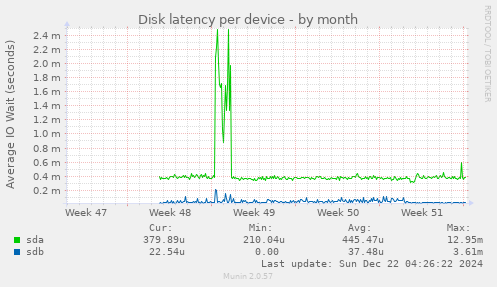 Disk latency per device