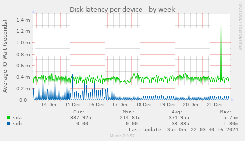 Disk latency per device