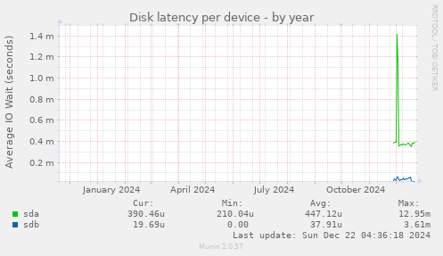 Disk latency per device