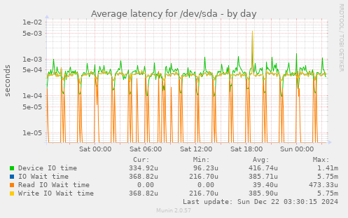 Average latency for /dev/sda