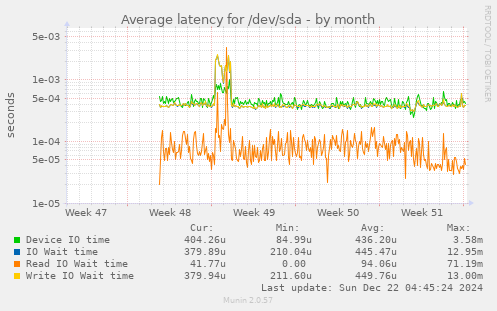 Average latency for /dev/sda