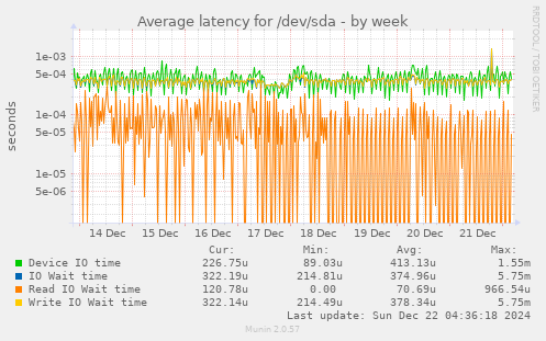 Average latency for /dev/sda