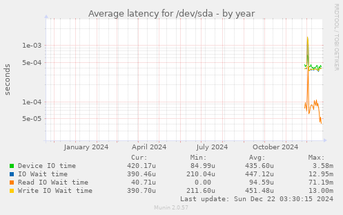 Average latency for /dev/sda