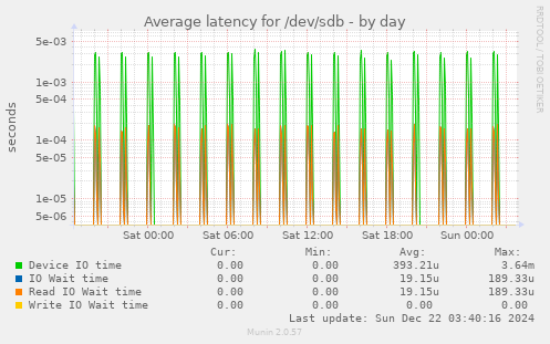 Average latency for /dev/sdb