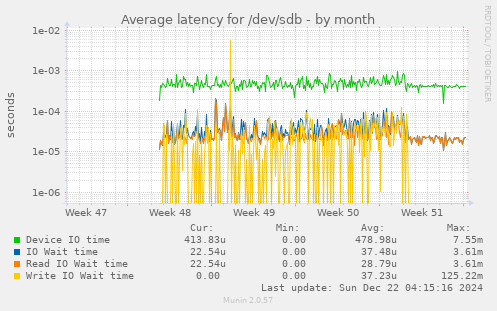 Average latency for /dev/sdb