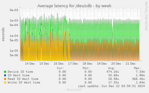 Average latency for /dev/sdb