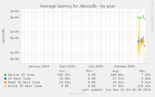 Average latency for /dev/sdb