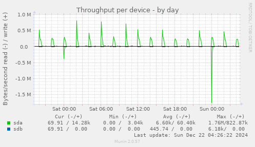 Throughput per device