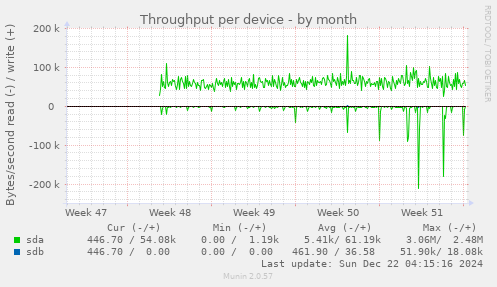 Throughput per device