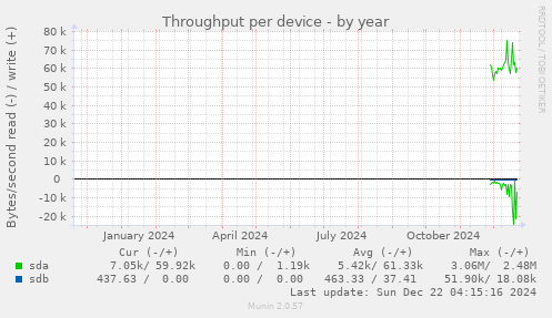 Throughput per device