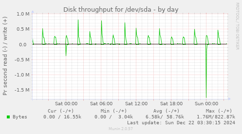 Disk throughput for /dev/sda