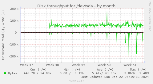 Disk throughput for /dev/sda