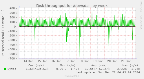 Disk throughput for /dev/sda