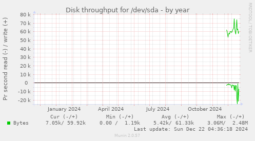 Disk throughput for /dev/sda