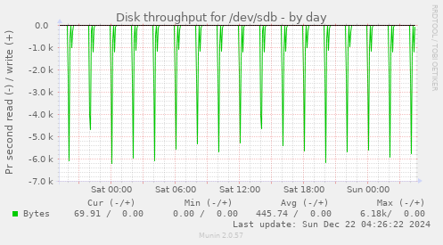 Disk throughput for /dev/sdb