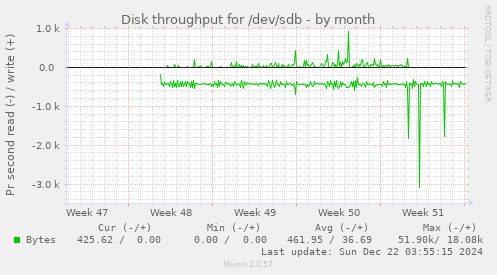 Disk throughput for /dev/sdb