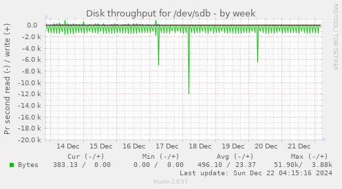 Disk throughput for /dev/sdb