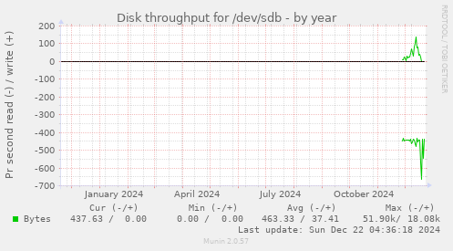 Disk throughput for /dev/sdb