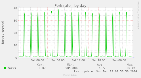 Fork rate