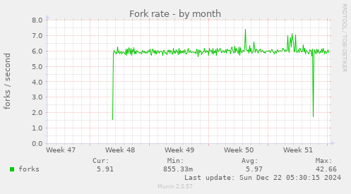 Fork rate