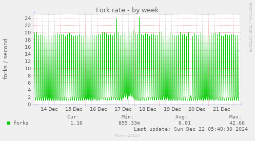 weekly graph