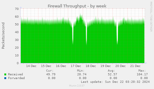 weekly graph