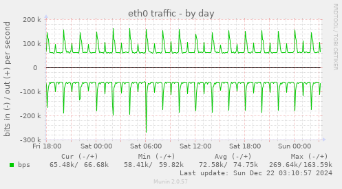 eth0 traffic