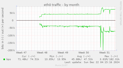 monthly graph