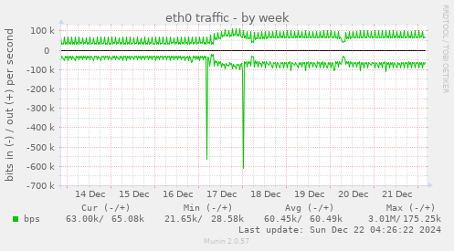 weekly graph