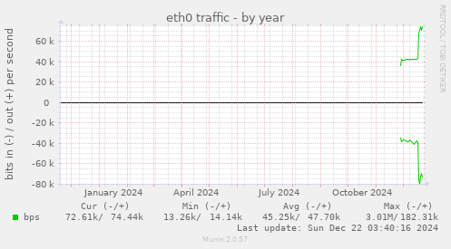 eth0 traffic