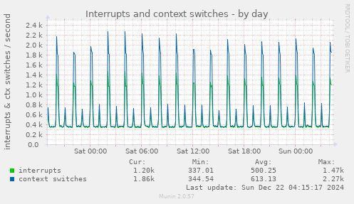 daily graph