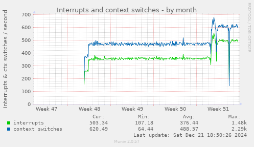 Interrupts and context switches