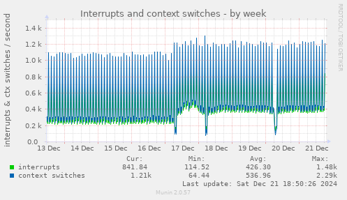 weekly graph