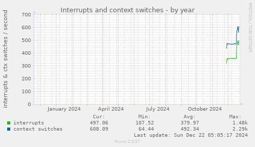 yearly graph