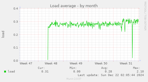 monthly graph