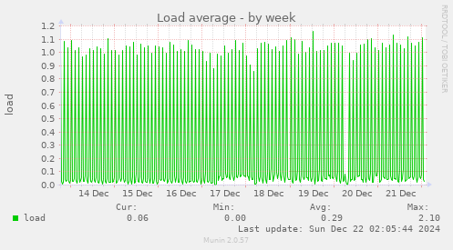 weekly graph