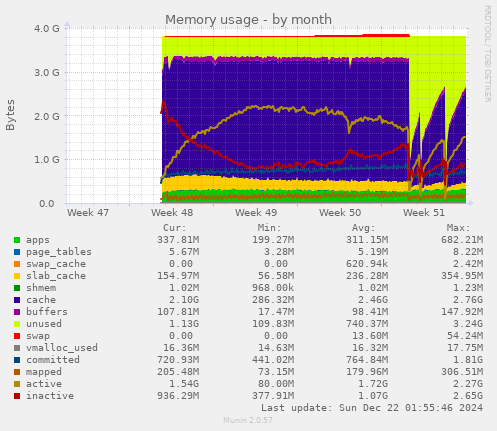 Memory usage