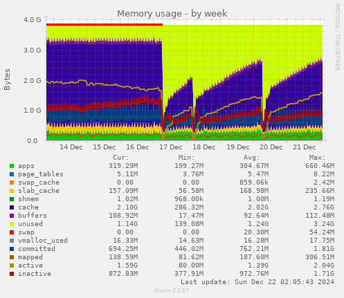 weekly graph