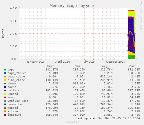 Memory usage