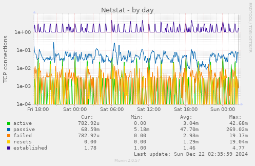 Netstat