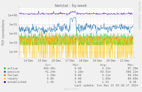 weekly graph