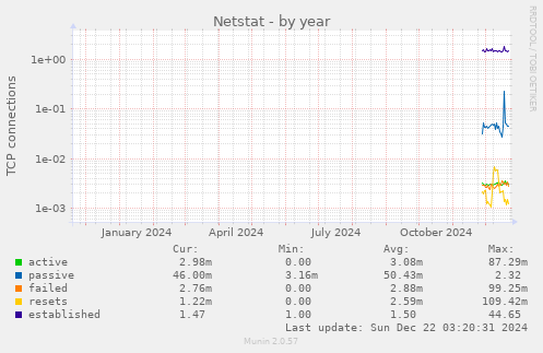 yearly graph