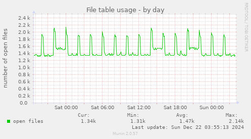 daily graph