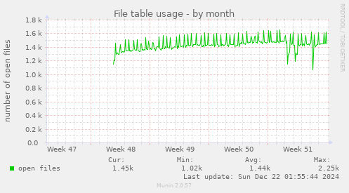 monthly graph