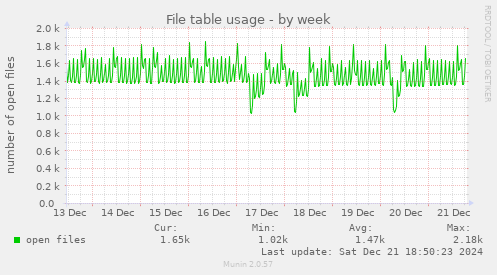 weekly graph