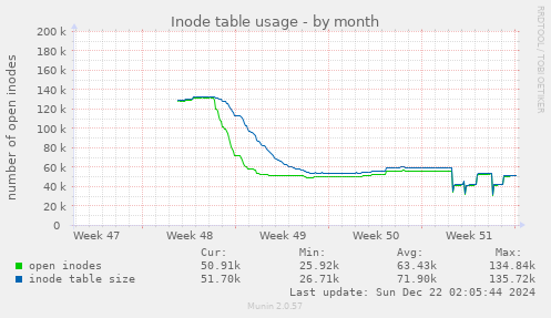 Inode table usage