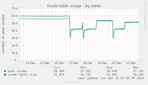 Inode table usage