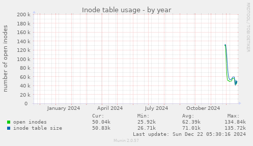 Inode table usage