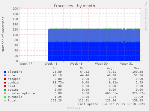 monthly graph